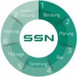 SSN Gebäudetechnik Vorgehensmodel mit Beratung, Planung, Bau, Sanierung, Montage, Wartung und Instandsetzung als Kreisdiagramm